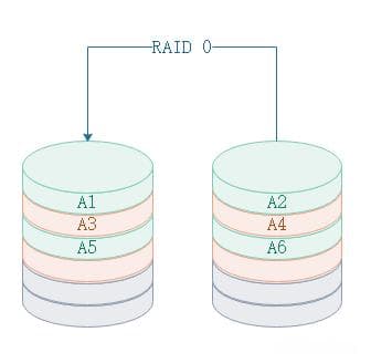 RAID类型介绍、创建、彻底删除