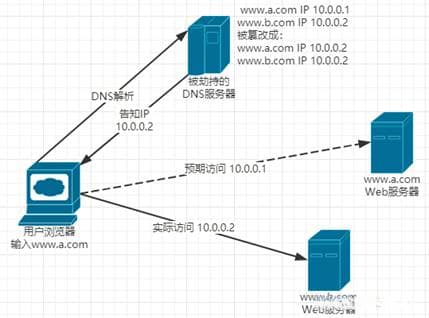 DNS劫持原理与案例分析：信息化工作人员必知的安全威胁