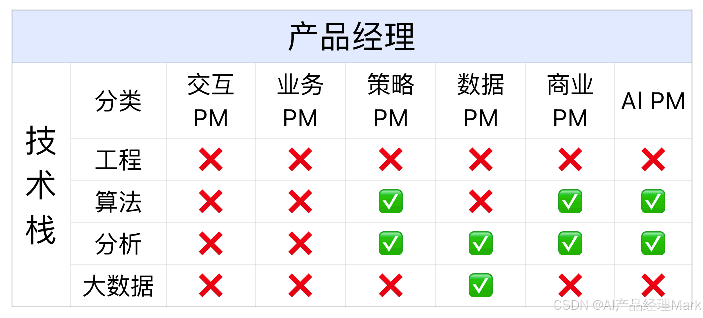 产品经理需要懂技术吗？一文详解六大产品经理类型所需技术能力