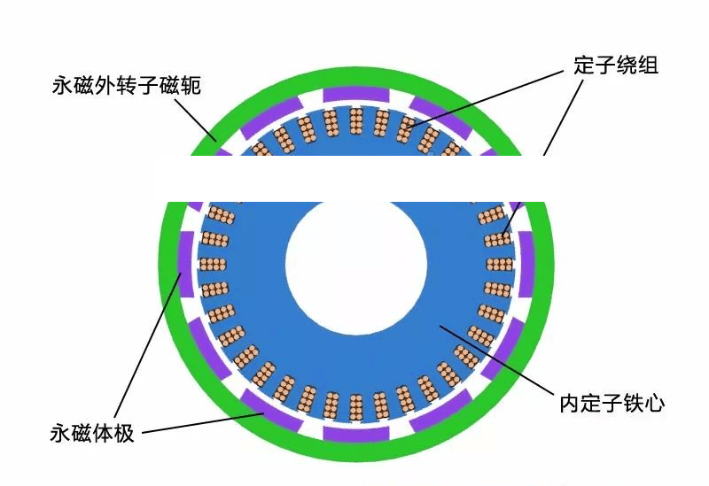 电机马达内转子电机和外转子电机有什么区别？