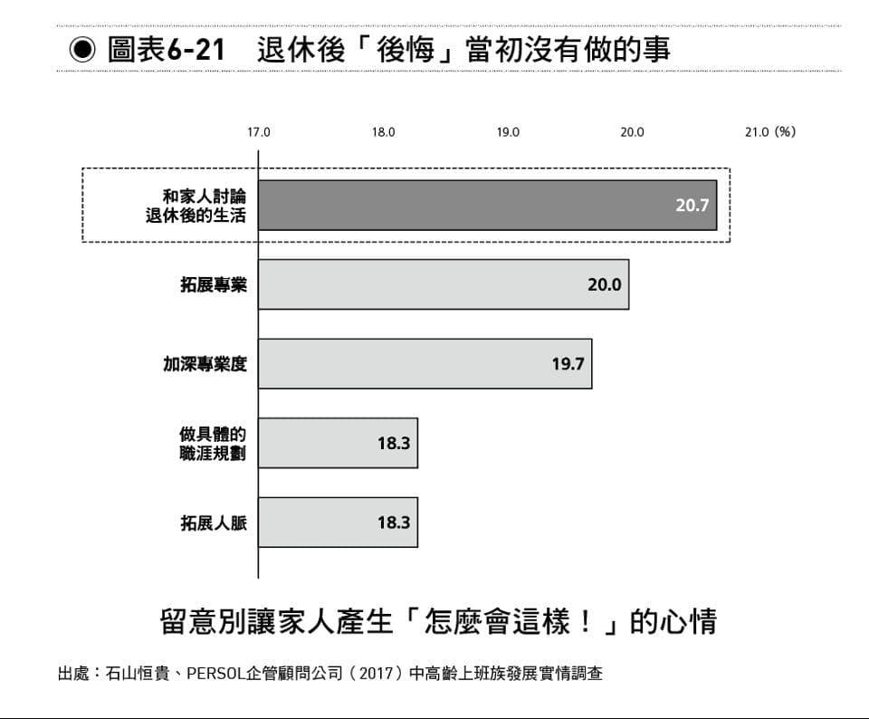 四成退休者无准备，三成后悔未谈未来