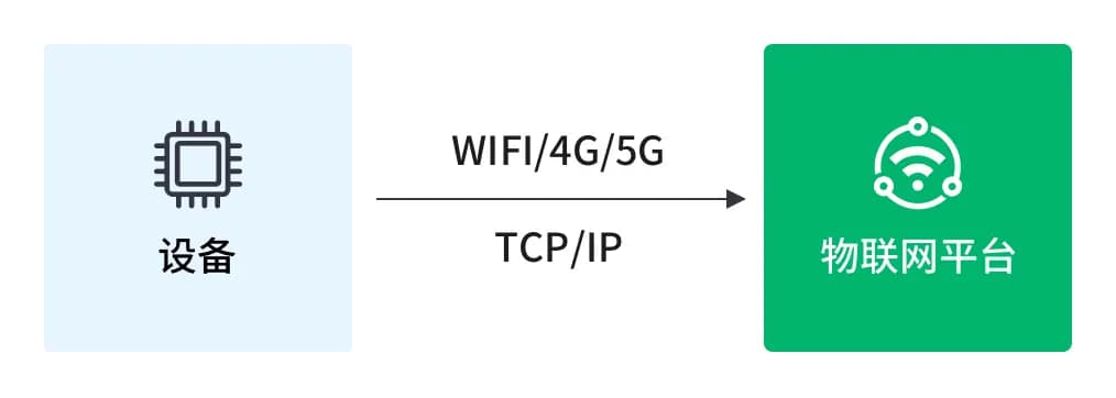 主流物联网协议选择：MQTT、CoAP 还是 LwM2M？