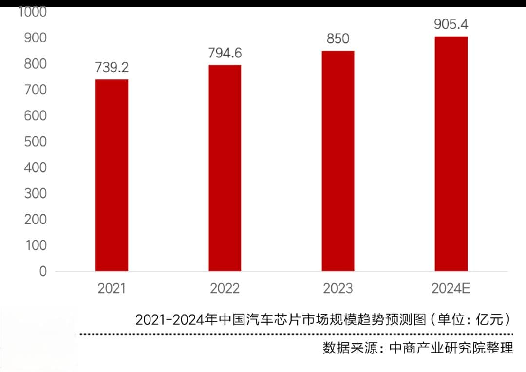 汽车芯片国产化率将达15%，AI存储芯片迎发展新机遇