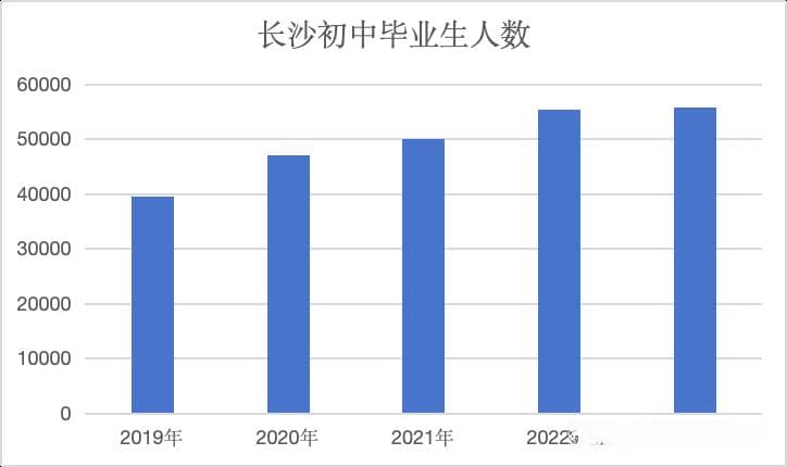 2024长沙中考形势严峻：四大五小比例下降，公办普高维持