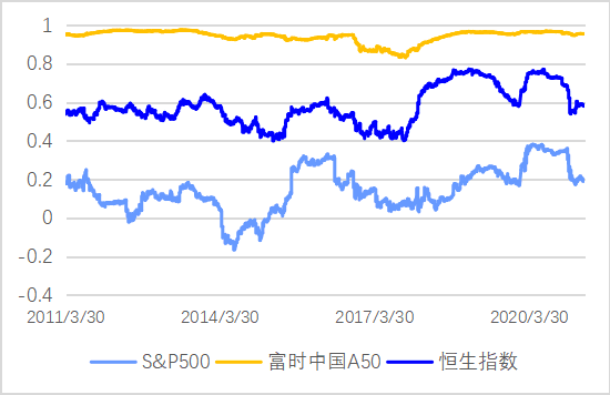 专题 | 境内外股票指数的相关性和相互影响分析