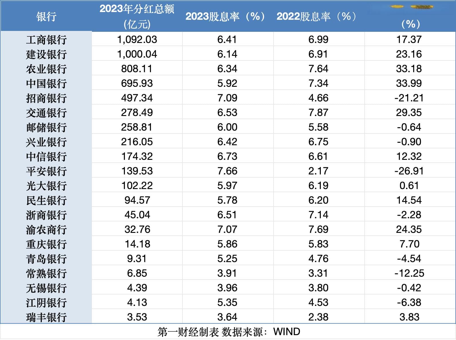 去年大手笔分红5500亿，银行股高股息率能否持续？