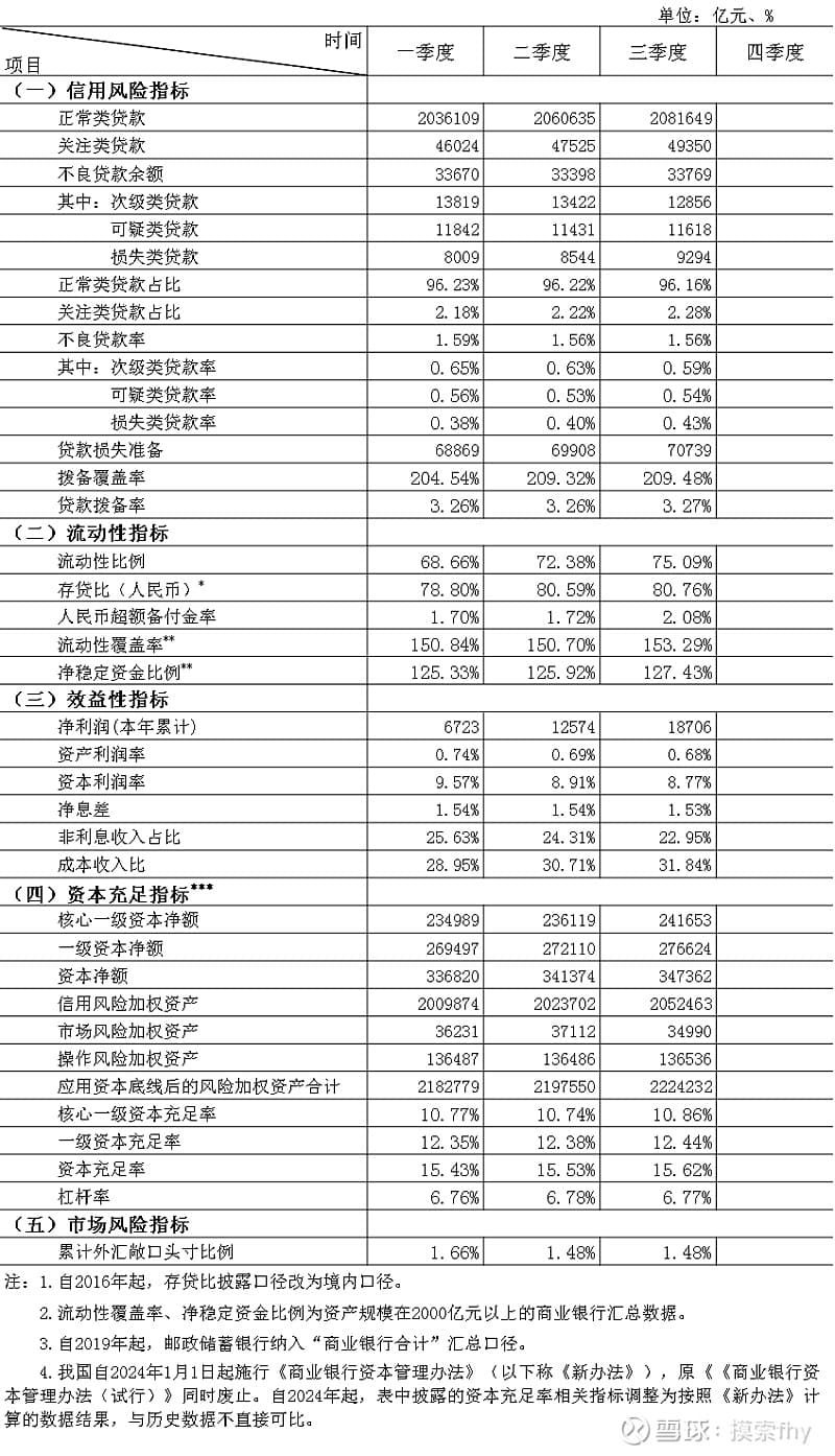 2024年三季度银行业保险业主要监管指标数据发布
