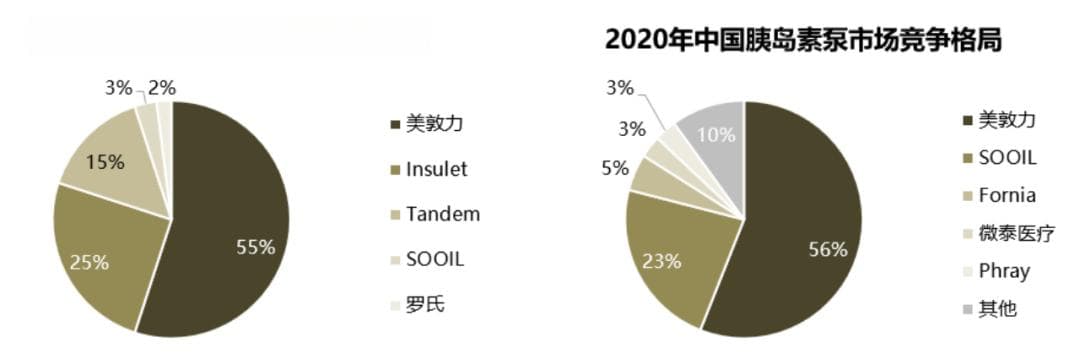 盘点3种常见胰岛素泵