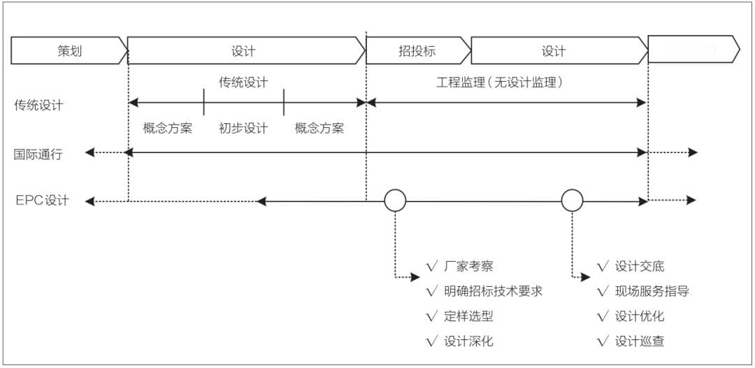 设计院主导的EPC项目设计管理探讨
