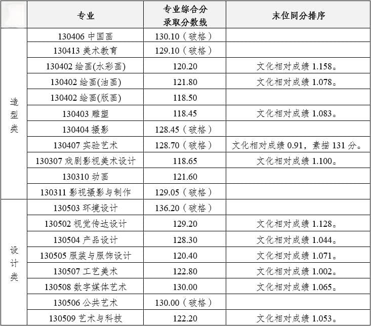 2025届艺考生参考 2024年九大美院有“破格录取”