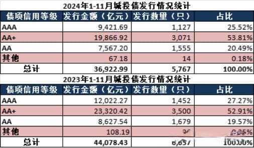2024年城投债市场回顾与2025年展望
