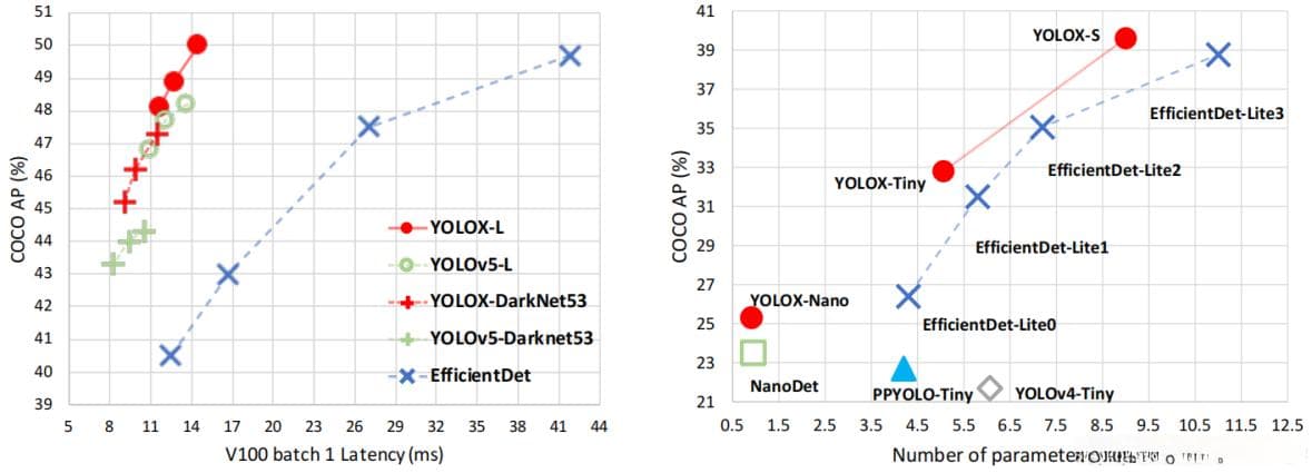 YOLOX算法及其改进