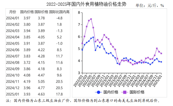 2025年1月油料市场供需及价格走势分析：国内外油料价格持平略涨