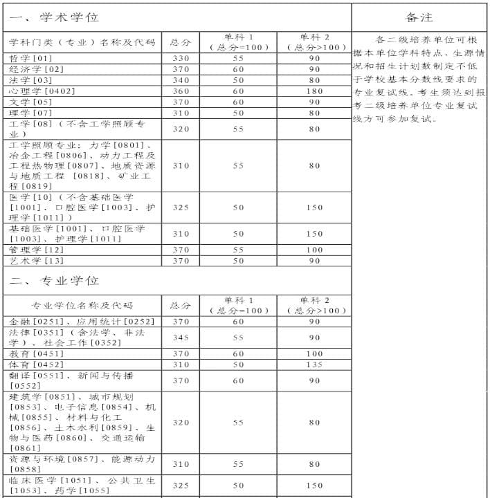 中南大学2024年考研复试分数线公布