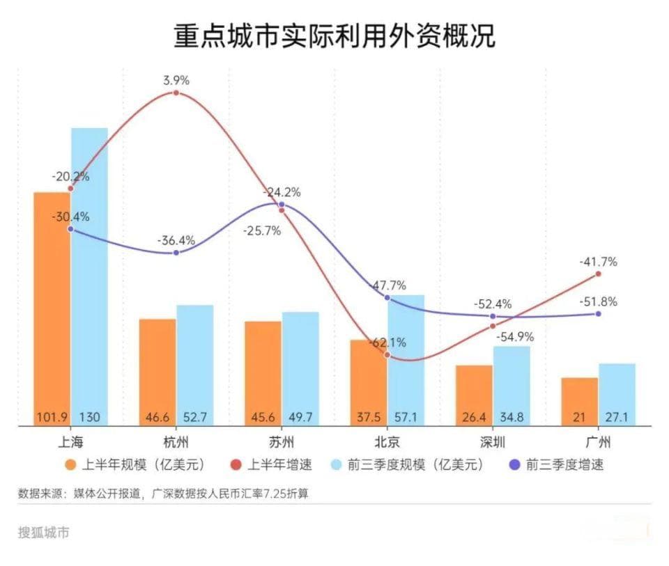 外资五强三季报：京深规模减半，杭州新质制造业获双倍加注