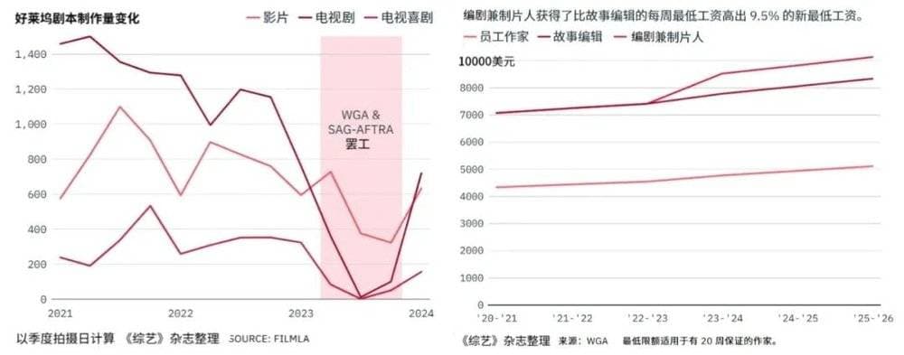 好莱坞大罢工一周年：工会胜利，工人失业
