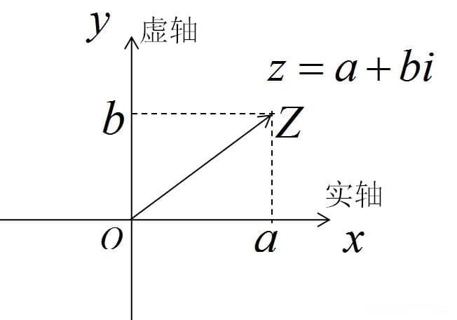 复数的概念