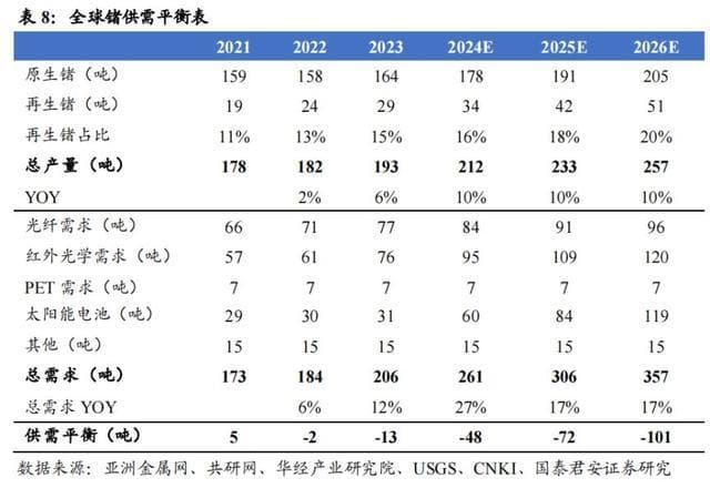 锗价创历史新高！军工红外、卫星太阳能电池需求爆发