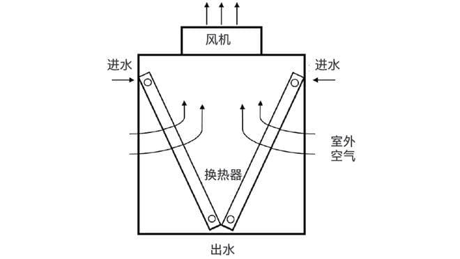 看完就懂：液冷散热系统设计四大运营方案介绍（含图文解说）