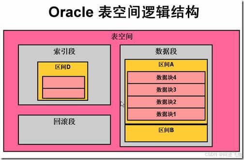 Oracle数据库进阶：逻辑结构、分区扩展与表空间管理详解
