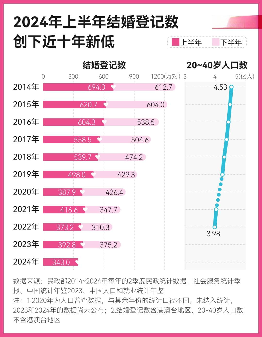 上半年结婚登记数创新低，中国人真的不结婚了？