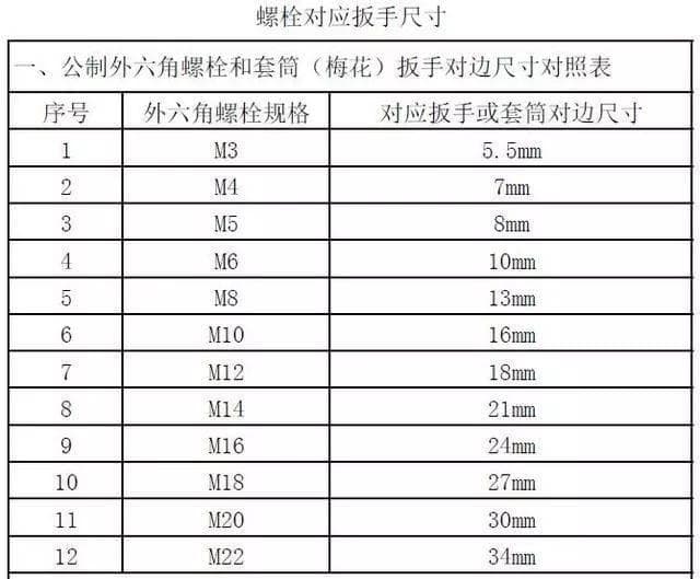 一文看懂！螺栓和扳手的对应尺寸