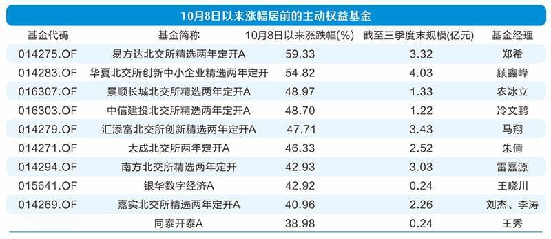 主动权益基金业绩分化，北交所主题独占鳌头