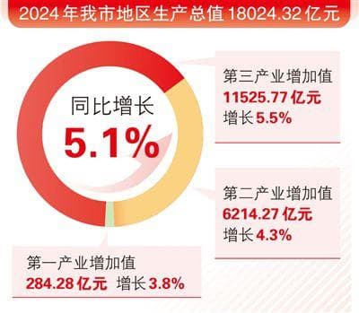 2024天津GDP增长5.0%，高技术产业投资增12.1%