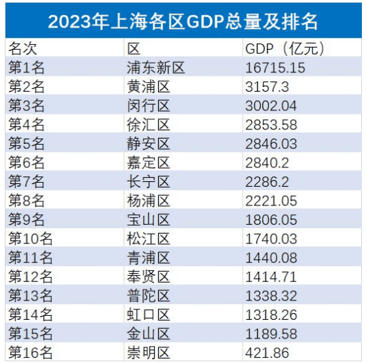 南山稳坐第一、天河反超福田！广东17个中国百强区有何新变化？