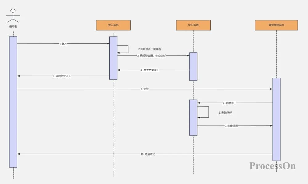什么是UML时序图？附制作教学和案例