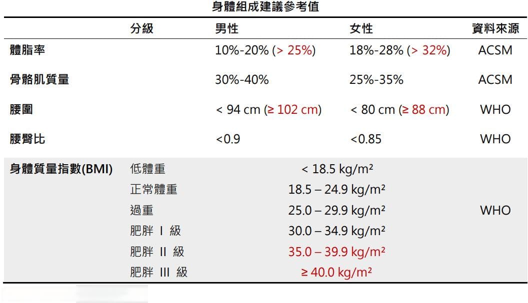 追求健康一定要先减重吗？