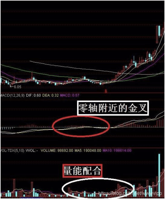 MACD全面详解