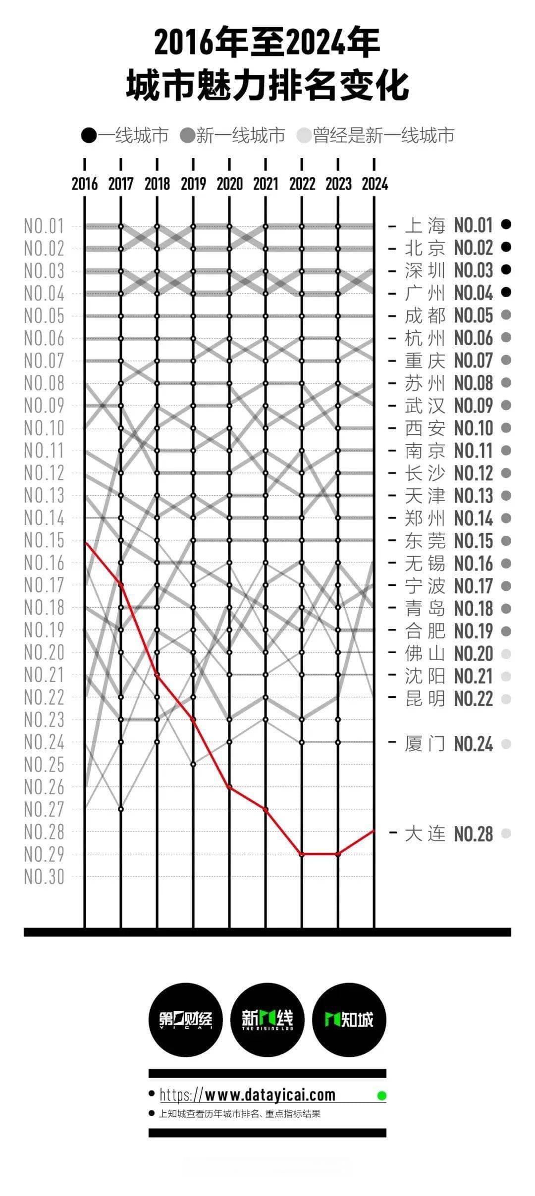 2024新一线城市排行榜发布！大连排名提升！