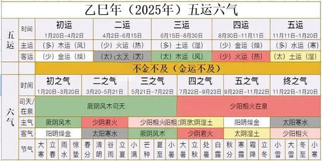 乙巳年风火相煽，金运不及，2025年五运六气养生全攻略