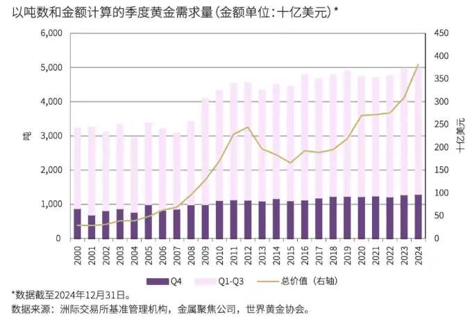 黄金，正在见证历史