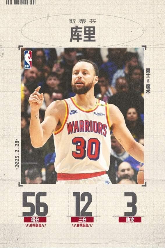28日NBA每日数据之最综述：库里轰赛季新高56分！湖人46罚加华子驱逐引热议！