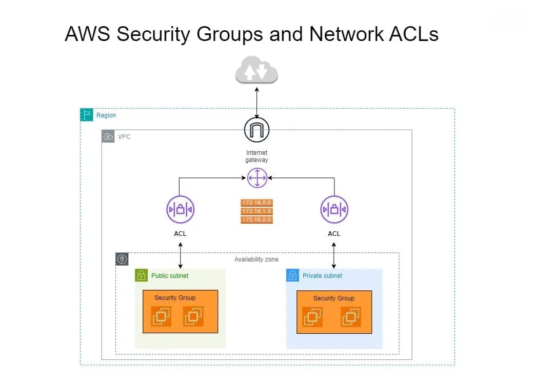AWS安全组与网络ACL的区别详解