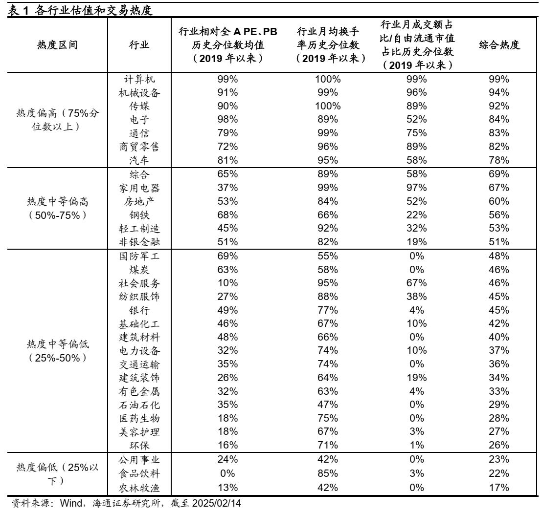 科技龙头驱动下，AI主题热度到哪了？