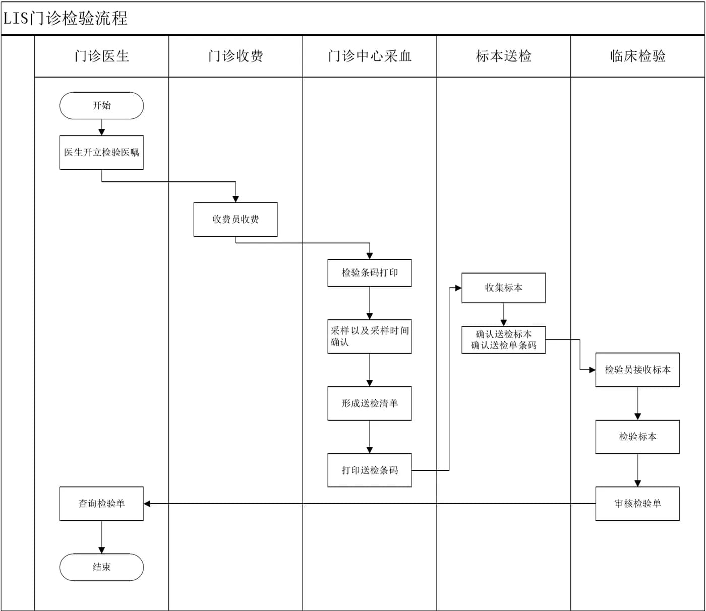 LIS系统如何在高峰时段保持样本处理的高效性？