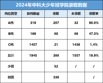 中国科学技术大学少年班2024录取数据分析