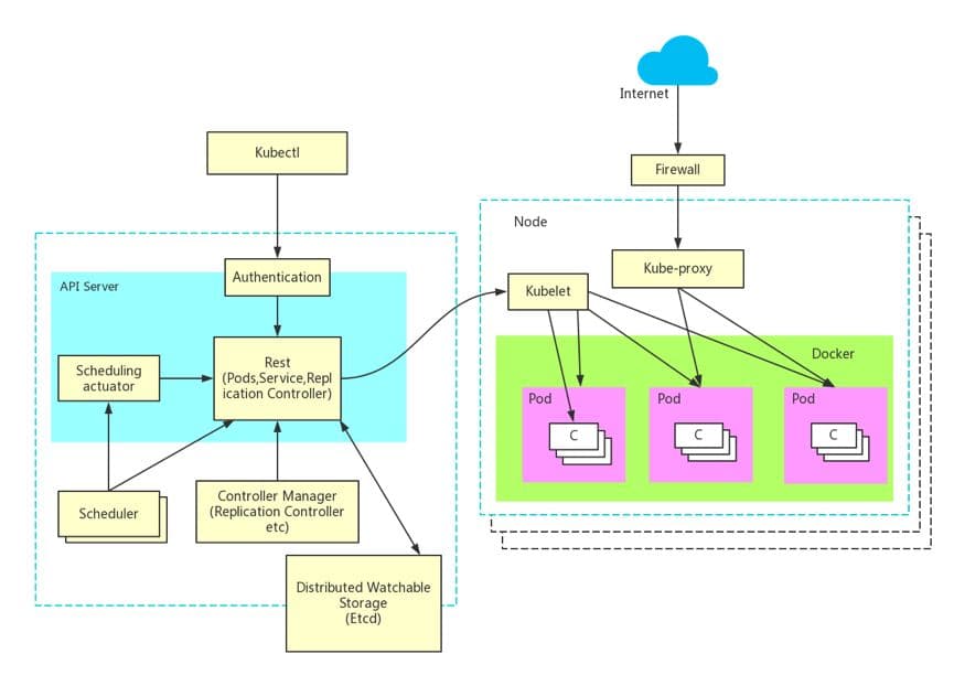 Kubernetes核心组件解析