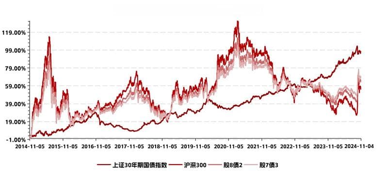 30年期国债如何在资产配置中实现其价值？
