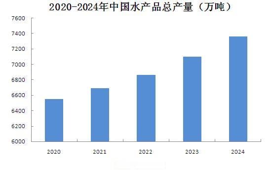 中国水产品市场深度调查：2024年水产品总产量达7366万吨