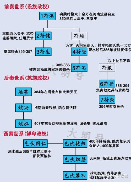 五胡十六国史 十六国简表—五胡十六国列表