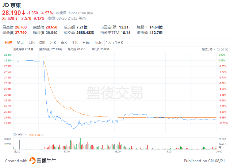京东股价暴跌，媒体称大股东沃尔玛寻求抛售1.4亿股