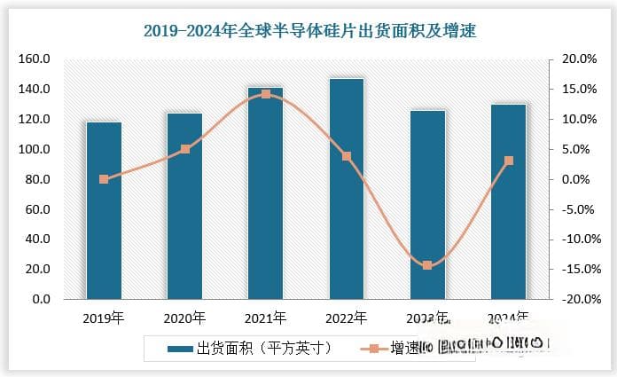半导体硅片行业：大尺寸硅片成主流 国内市场增速快于全球 国产替代任重道远