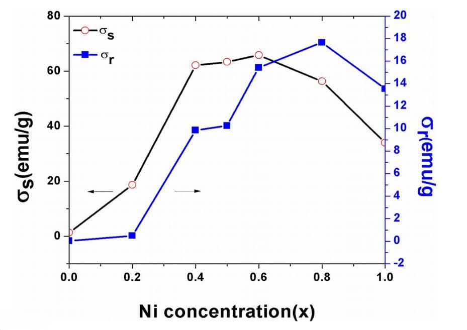 VSM用于Ni-Zn纳米铁氧体的微观结构、光学和磁学研究