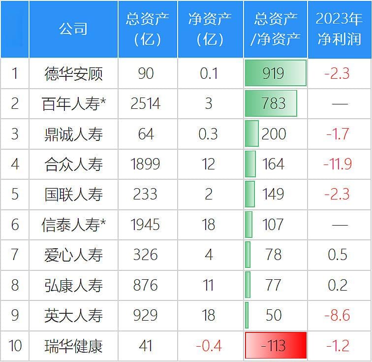 保险的杠杆有多大？79家寿险公司财务杠杆排名
