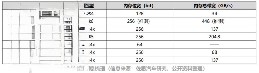 车载SoC芯片构成和标准介绍