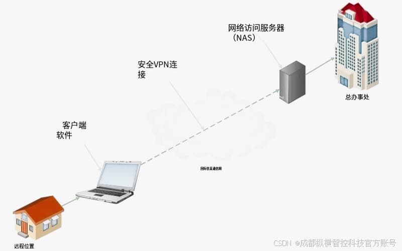如何实现异地组网？最简单的方法与实用技巧
